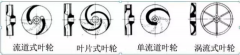 浅析|星空体育·(中国)官方网站-STARSPORTS叶轮的那些知识，秒懂！